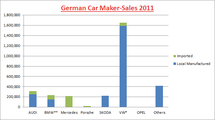 German Car Maker Sales 2011